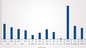 ۱۰ صنعت برتر بورسی کدامند؟